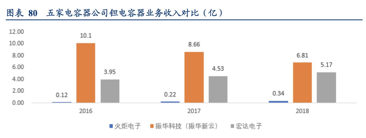 电容器行业企业,国内电容器厂商