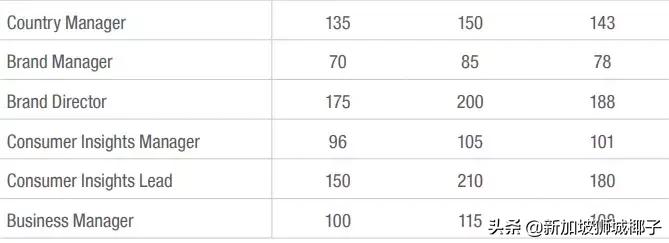 新加坡十大薪资较高的行业,新加坡职位收入前十