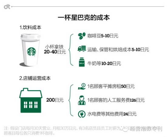 星巴克“中杯”究竟隐含了哪些秘密？