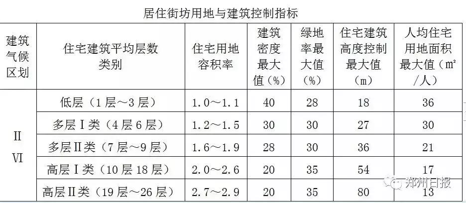 高低配小区容积率可以不一样吗,小区容积率2.2做成高低配