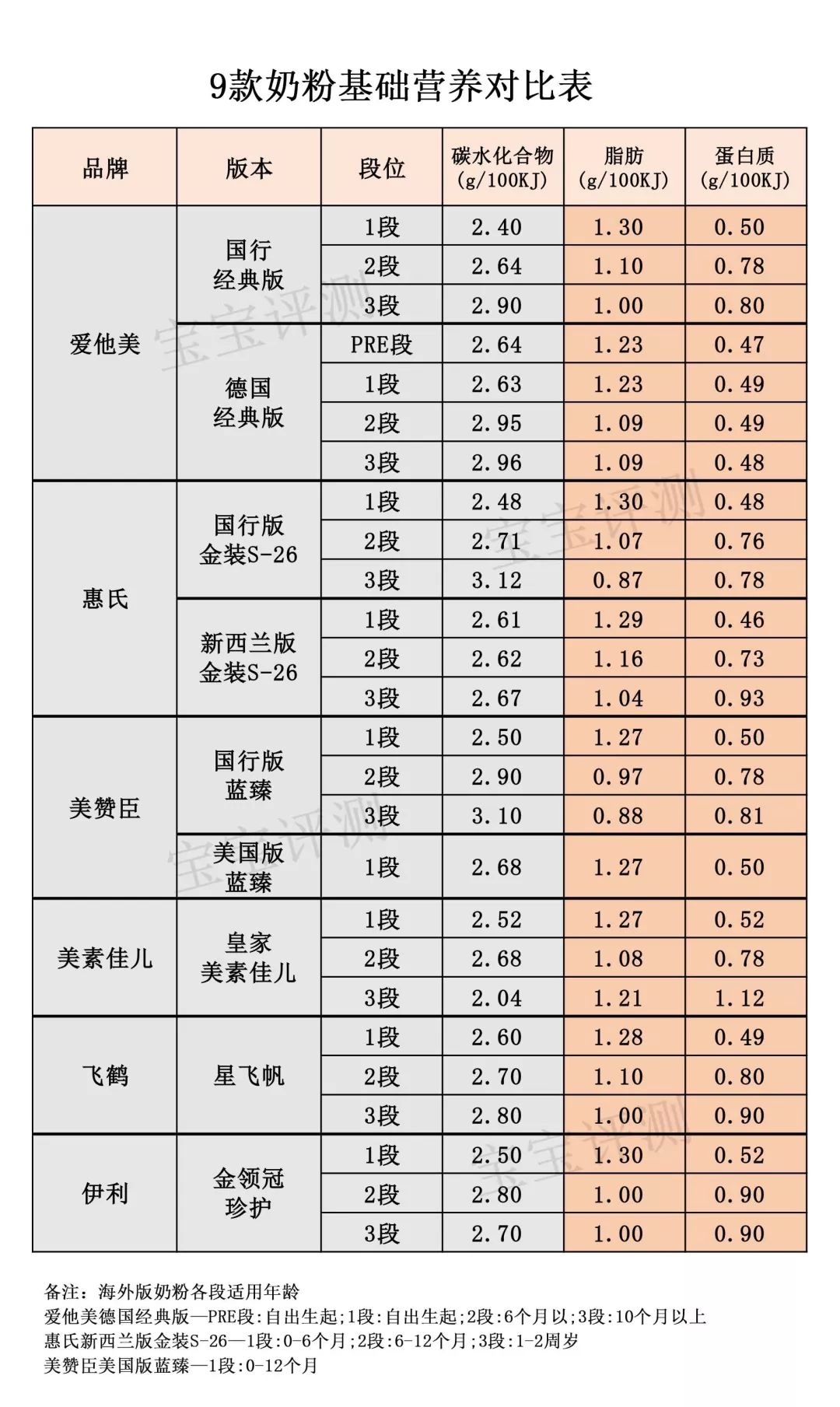 1段奶粉能不能一直吃,奶粉1段2段3段一直喝一种可以吗