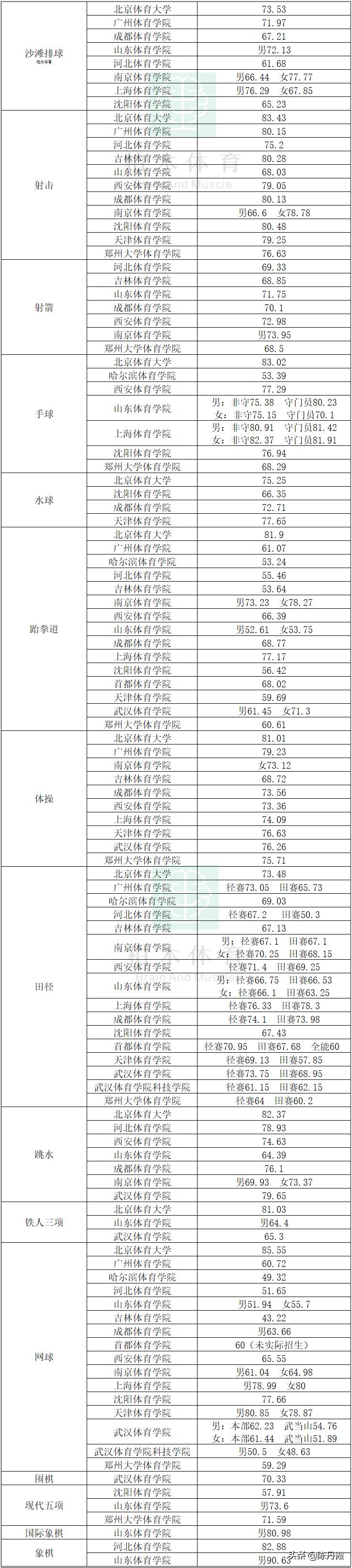 体育单招2023年各院校招生简章,体育单招能考哪些综合学校