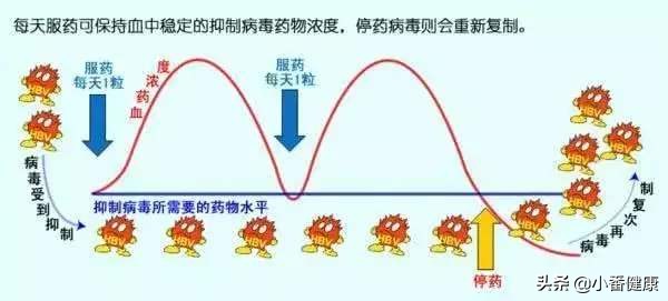 乙肝病毒复制指标需要用药吗,乙肝病毒复制催化剂