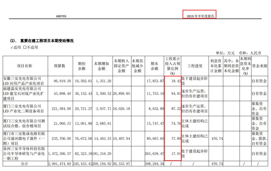led芯片三安光电,三安光电在芯片中的地位