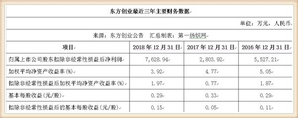 新联纺等6家上海纺企负债超50亿，被东方创业拟募资13.5亿拿下