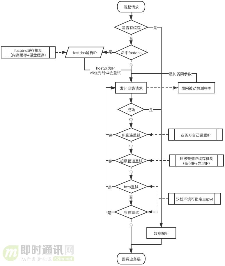 爱奇艺移动端网络优化实践分享:网络请求成功率优化篇