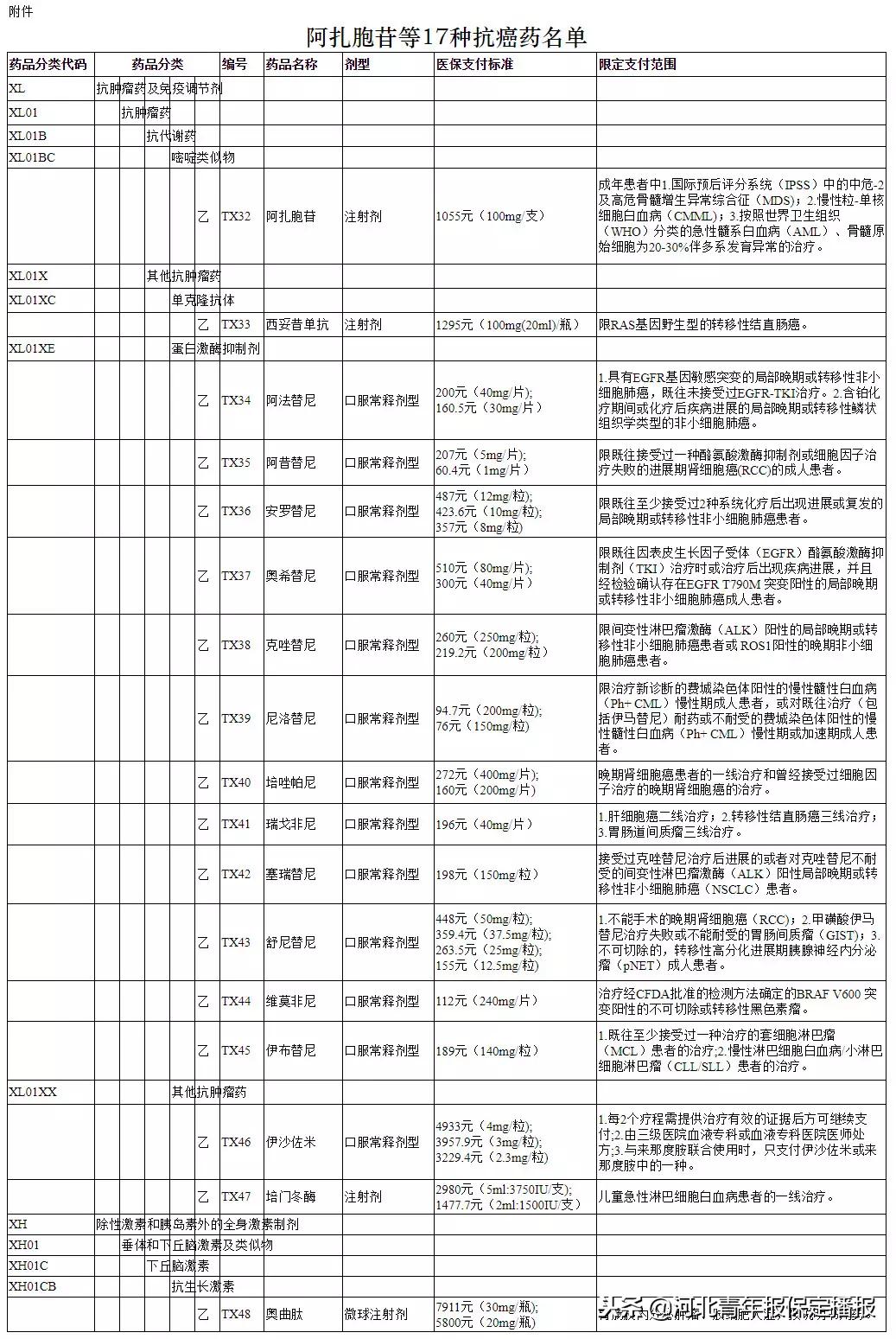 保定人注意！17种抗癌药名单来了，这月底就将全部纳入河北医保