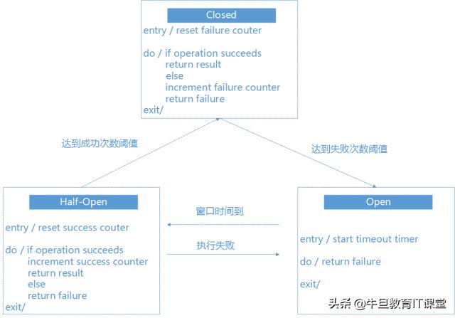 从微服务基本概念到核心组件,微服务8大组件