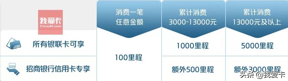 浦发周周刷兑换码,浦发信用卡周周刷
