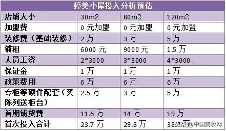 各品牌加盟区域门槛,单品牌加盟店排行