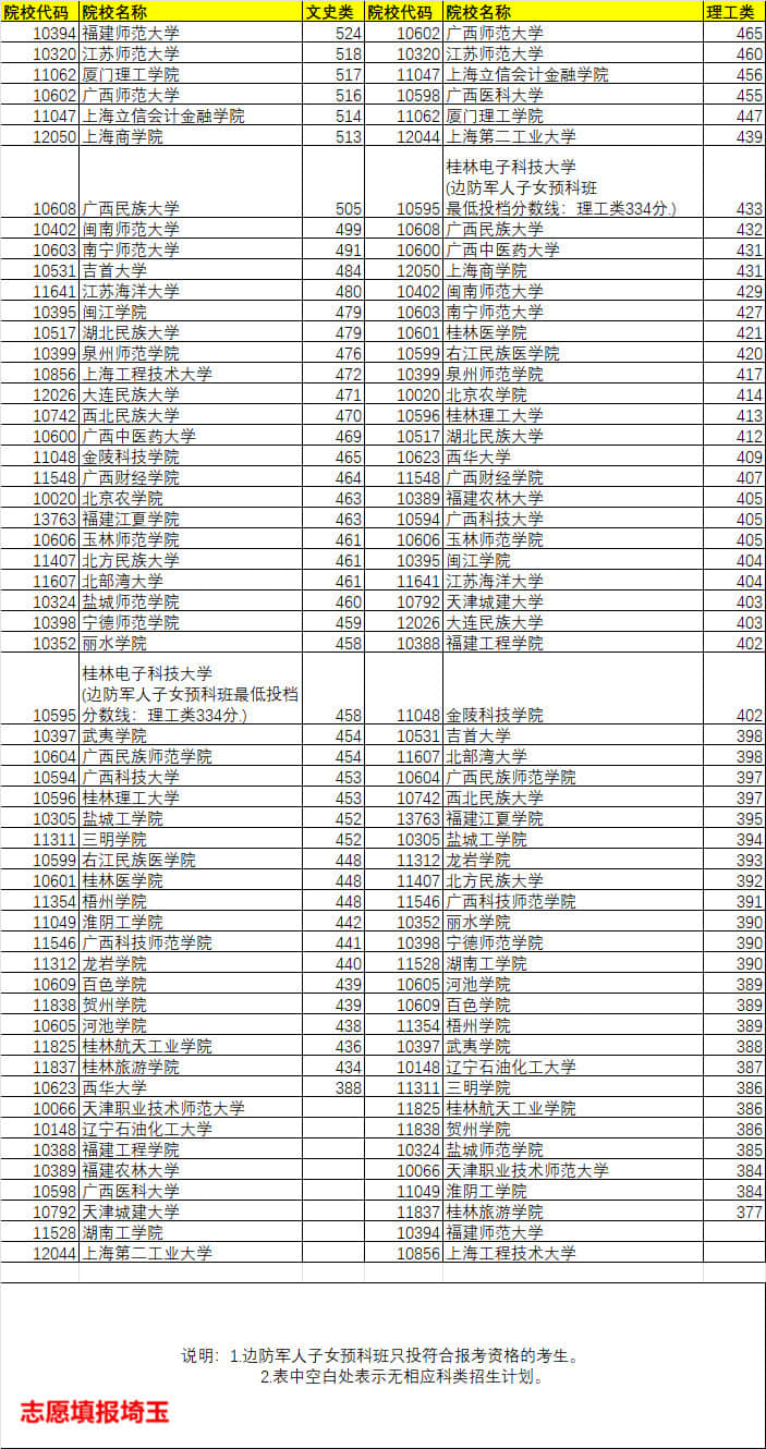 广西本科二批预科a类最低投档线,2018年广西高考预科录取分数线