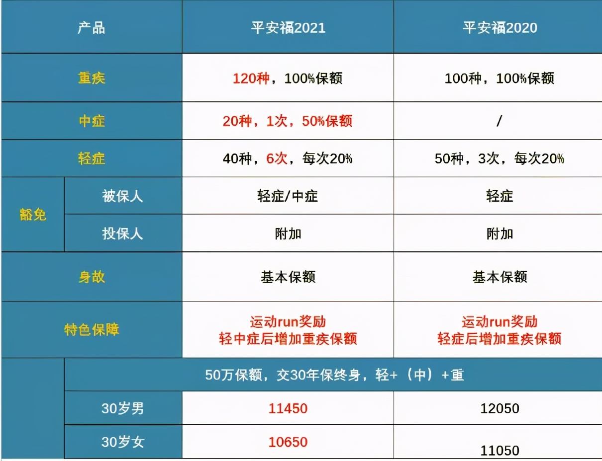 2021目前公认最便宜最好的重疾险,2021平安福价格表