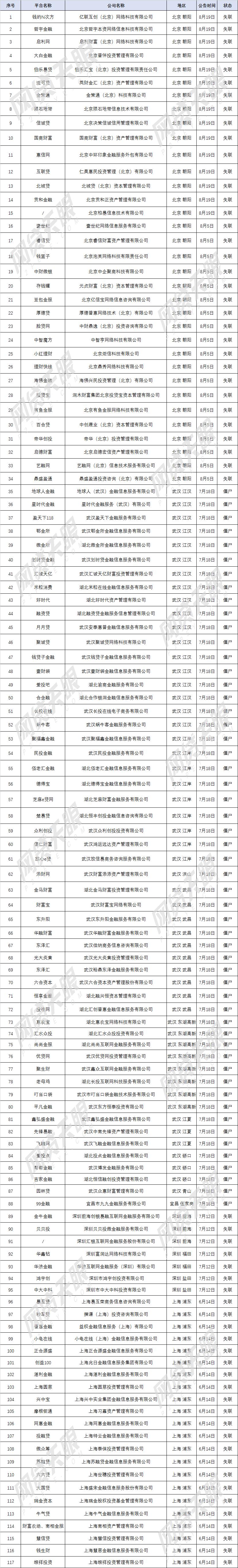清退加速！227家失联、僵尸类平台梳理（附名单）