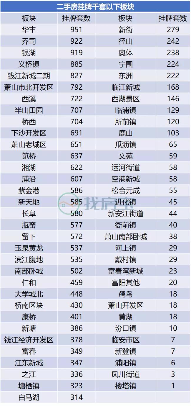 杭州官方二手房平台房源激增10倍,杭州二手房突破13万套意味着什么