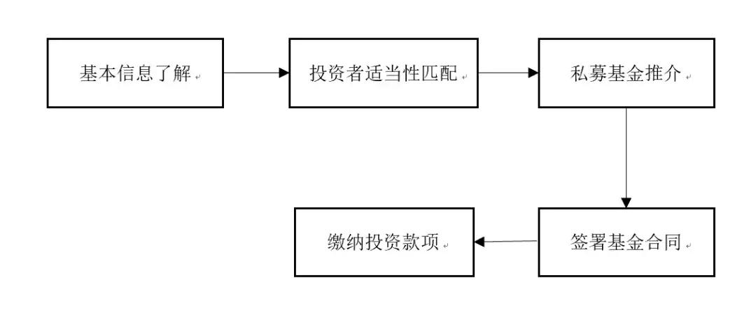 私募基金备案流程和注意事项,私募基金登记备案相关问题解答