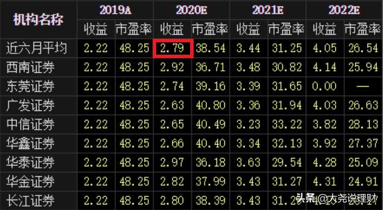 估值艺术案例分析,山西汾酒估值计算