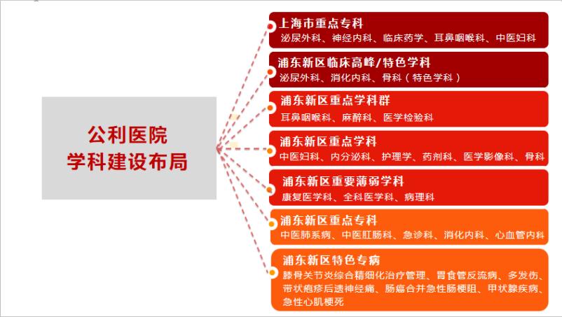 浦东新区三级甲等医院有哪些,浦东三甲级医院名单一览表