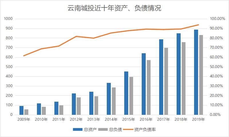 云投集团“鲸吞”云南城投