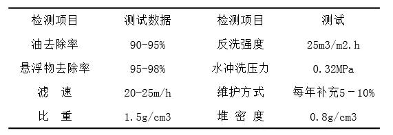 好好学习天天向上|你知道几种水处理滤料?