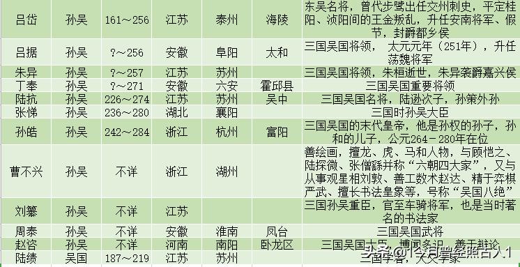三国有名人物,三国著名人物一览表