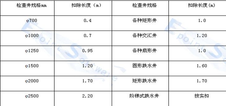 市政排水管道一米造价,市政排水施工基础知识