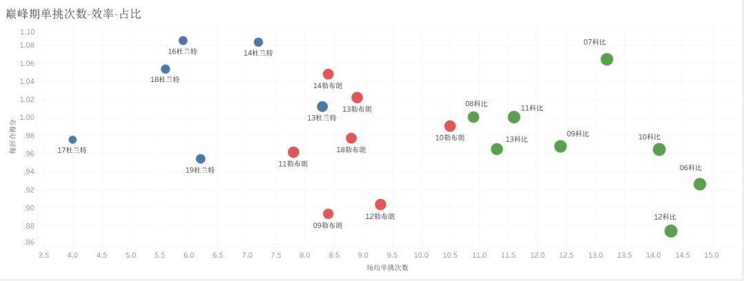 詹姆斯杜兰特库里谁的防守更强,科比杜兰特詹姆斯奥运会