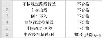科目二c2扣分项目明细2021,科目二扣分项目明细2021