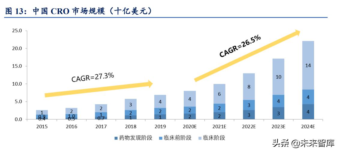 医药行业cro领域的中国龙头企业,医药行业最赚钱的细分领域之cro