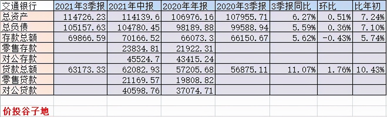 交通银行三季报点评,放弃未来结局