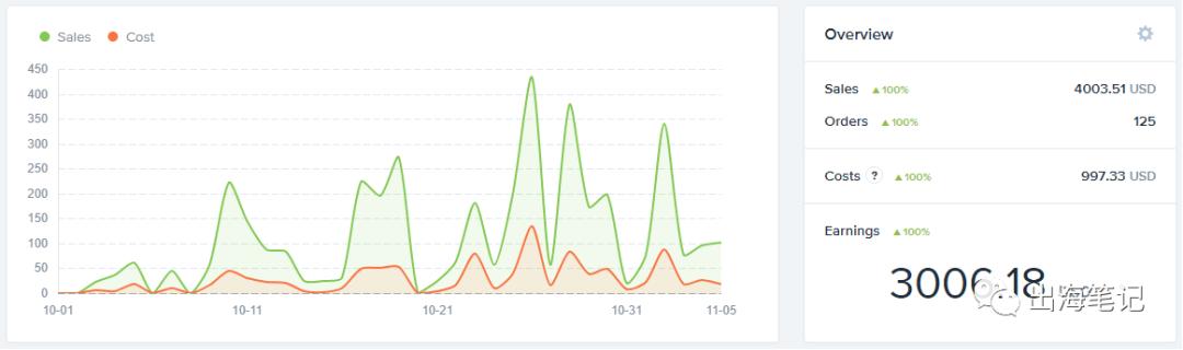 8周流水6700美元Dropshipping运营全流程曝光丨出海笔记