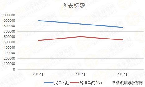 医师资格证考试通过率是多少,医师资格考试每年通过率多少