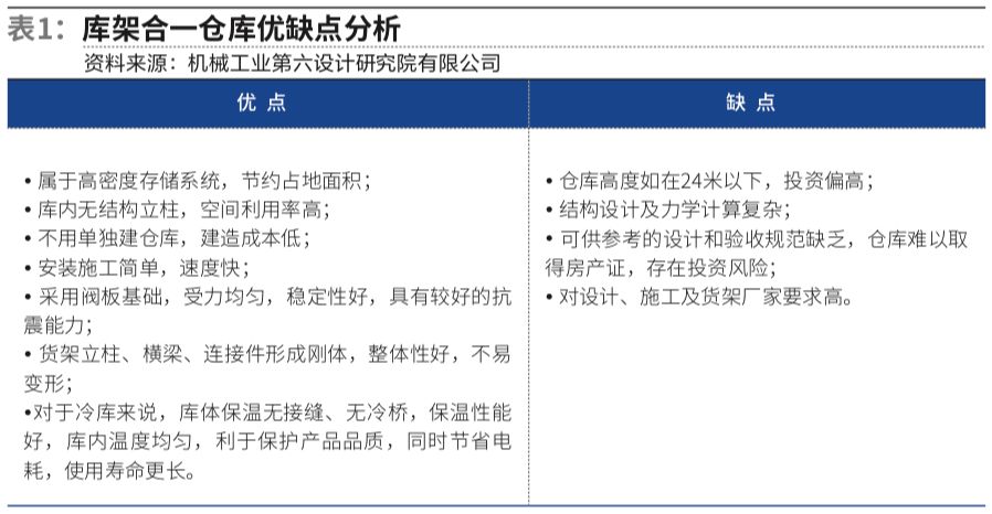 库架一体结构,库架合一和库架分离的优缺点