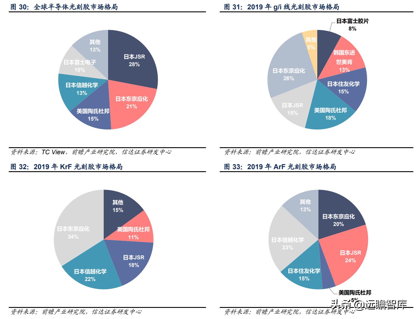 彤程新材是光刻胶龙头吗,彤程新材有高端光刻胶吗