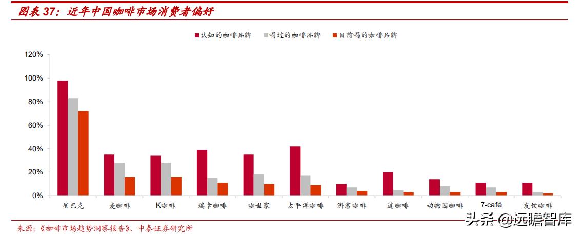 星巴克在中国打造咖啡创新产业园,咖啡企业分析星巴克