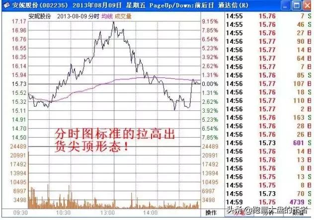 短线擒牛指标技巧,k线逃顶技巧大全