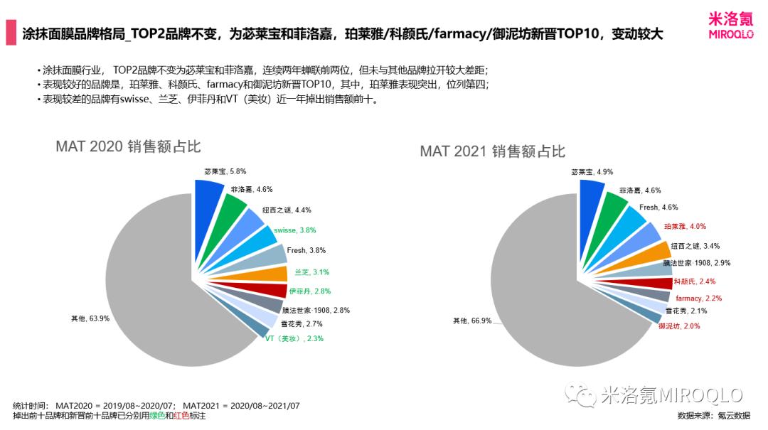 涂抹面膜推荐排行榜珀莱雅,涂抹面膜性价比高推荐