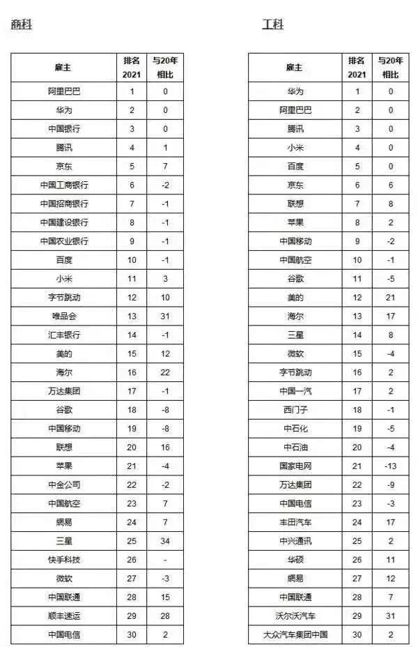 2021最具吸引力雇主,2023全球最具吸引力雇主