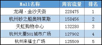 杭州购物中心人气,杭州购物中心客流