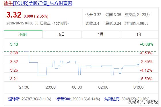 途牛“跛足”：分期产品威胁骚扰虚假宣传二季度再亏1.6亿