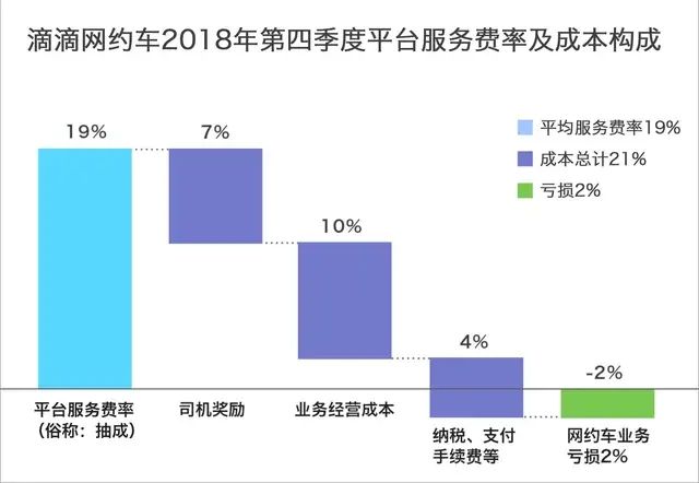滴滴抽成占比百分之94高不,滴滴抽成高于50%合法吗