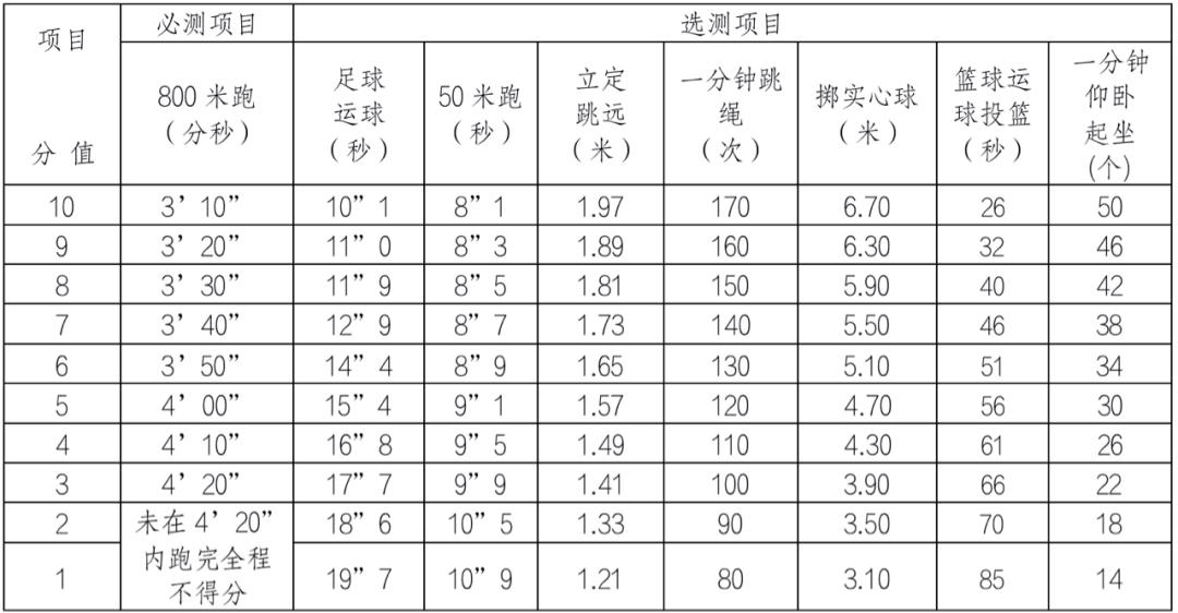 2019年宁波中考体育如何选测,中考体育选科怎么选