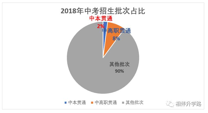 中本贯通2020分数线和普高分数线,中高职贯通招生条件
