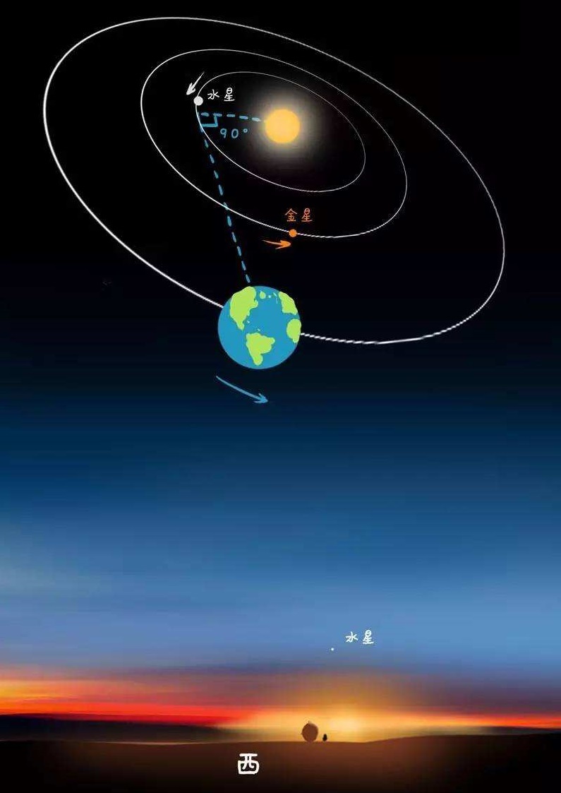 水星上合,水星处于太阳什么位置