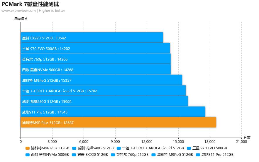 浦科特m9plus256测试,浦科特m9pplus和rd500