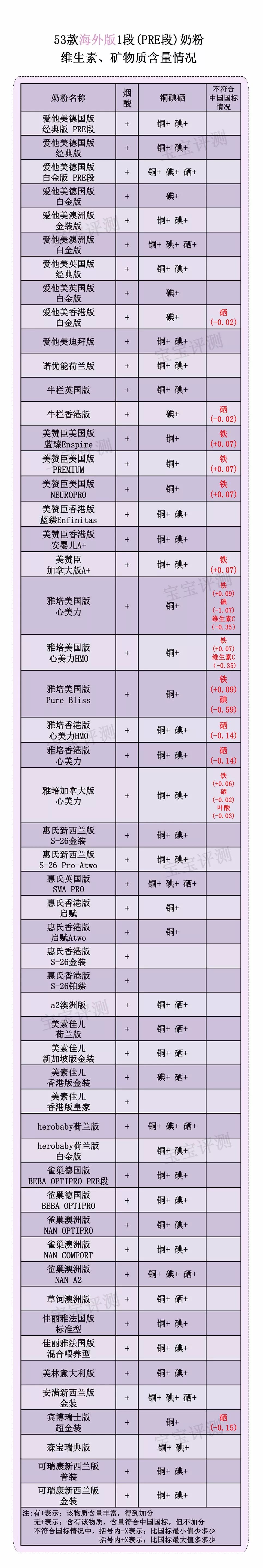 132款国行版奶粉全面评测,港版哪款奶粉最值得买