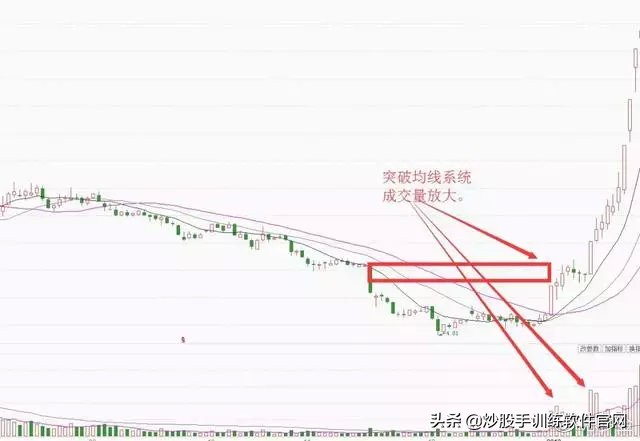 这就是经典的波段战法——突破买入法20日均线战法，仅分享一次