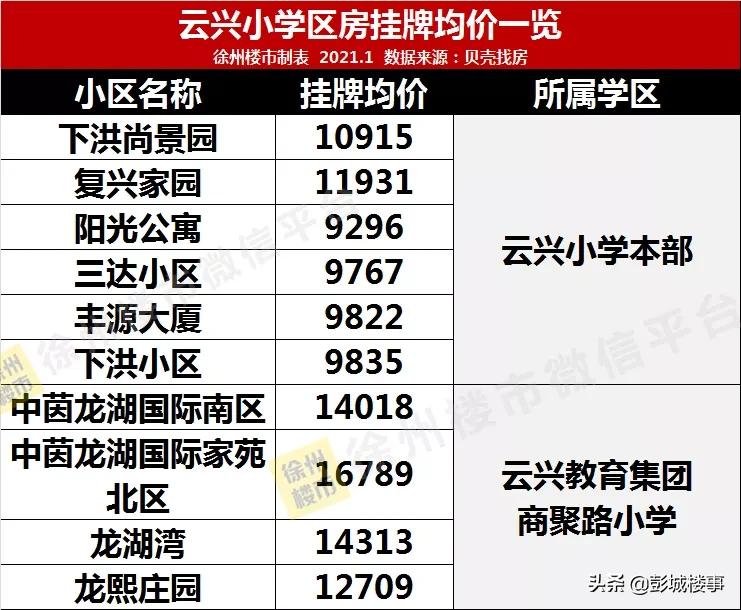 徐州二环内二手房房价,徐州2号线周边房价