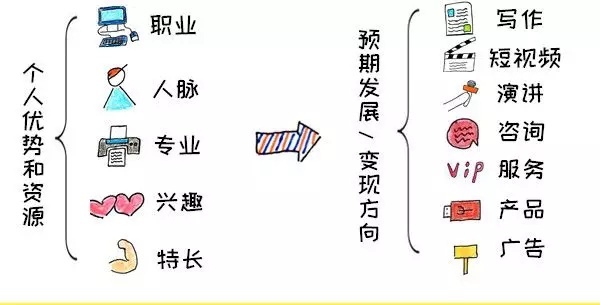 如何利用闲暇时间挣钱,如何利用业余时间赚钱