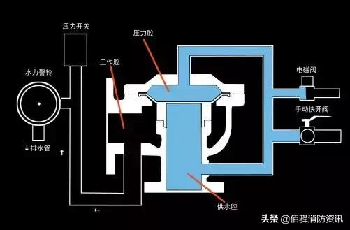 雨淋自动灭火系统由哪些组成,雨淋自动灭火系统结构图