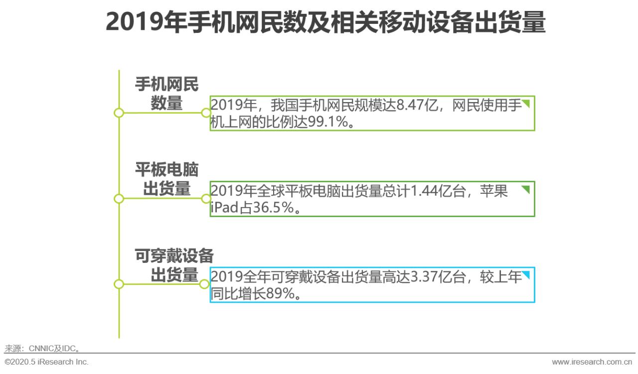 2015年中国网络视听发展研究报告,2020年中国网络经济发展研究报告